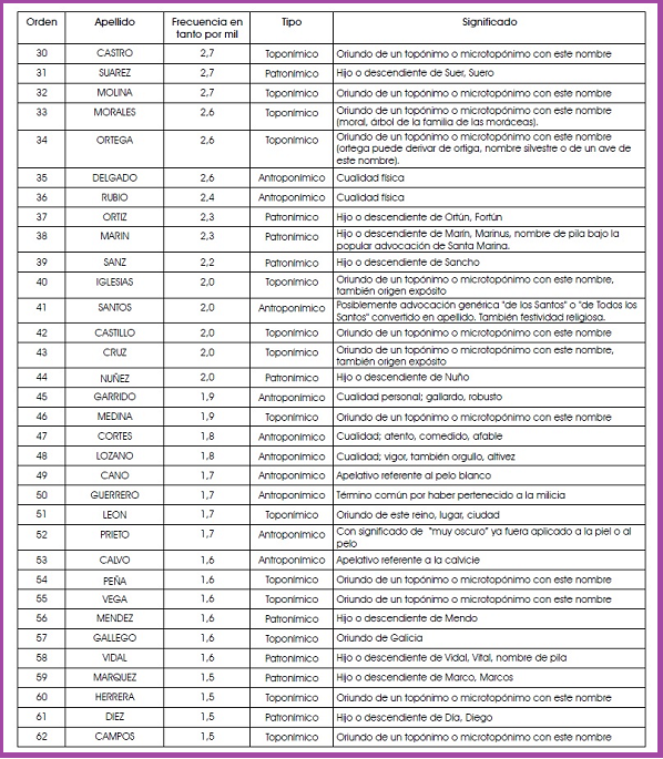 100 apellidos más frec España.2