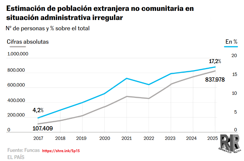 Inmigrantes irregulares España 2026